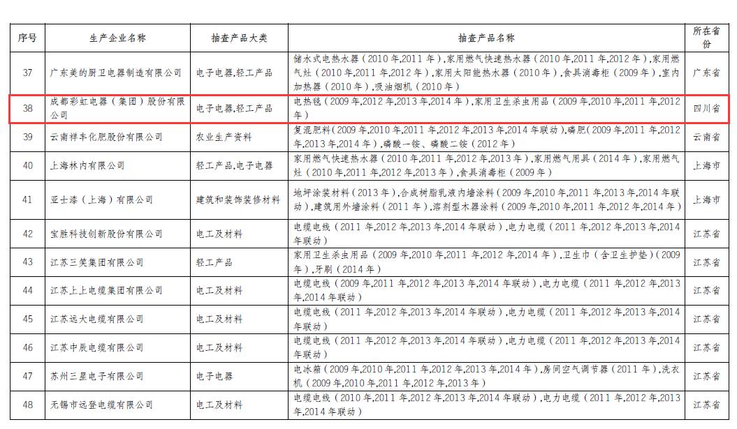 彩虹电热毯、家用卫生杀虫用品连续6年6次以上抽查产品合格