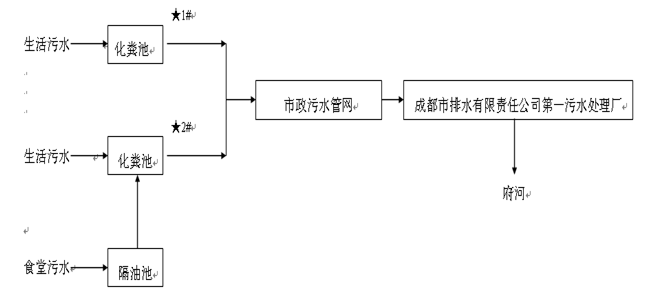 成都彩虹集团污水处理工艺